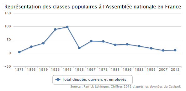Représentation des classes populaires à l'Assemblée Nationale en France de 1871 à 2012